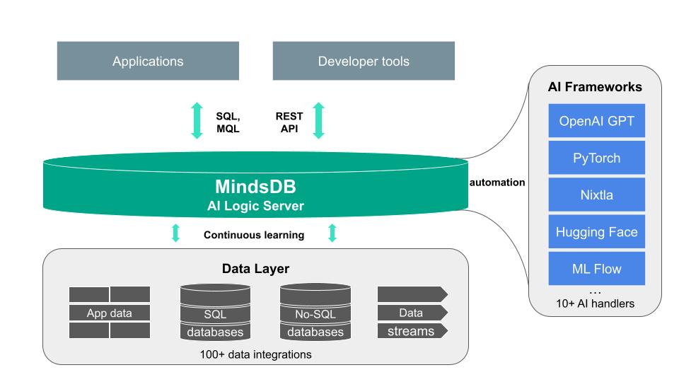 MindsDB Flow